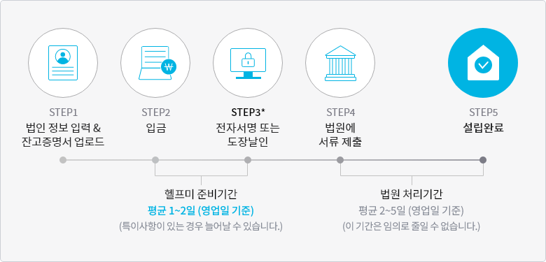 법인설립 소요기간: 1단계 법인 정보 입력과 잔고증명서 업로드, 2단계 입금, 3단계 전자서명 또는 도장날인, 4단계 법원에 서류 제출, 5단계 설립완료. 헬프미 준비기간은 평균 영업일 1~2일이며 특이사항이 있으면 늘어날 수 있고, 법원 처리기간은 평균 영업일 2~5일이며 임의로 줄일 수 없음